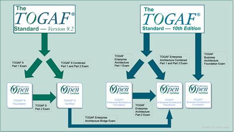 togap|TOGAF® 9 Certification 